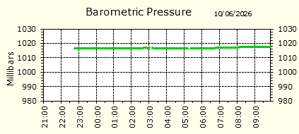 Barometirc Pressure