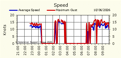 Wind Speed
